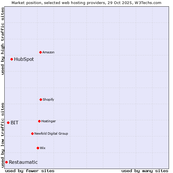 Market position of HubSpot vs. BIT vs. Restaumatic