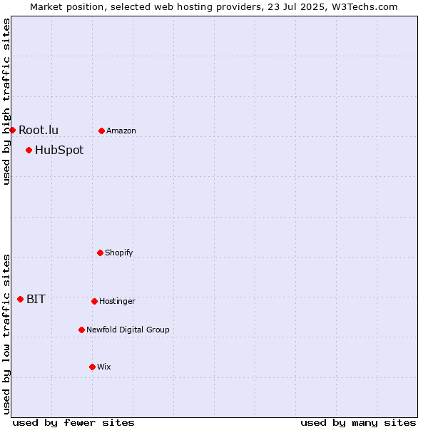 Market position of HubSpot vs. BIT vs. Root.lu