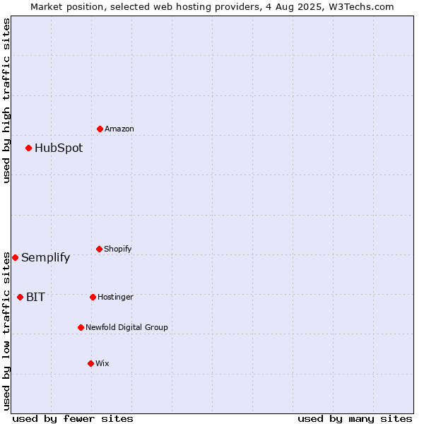 Market position of HubSpot vs. BIT vs. Semplify