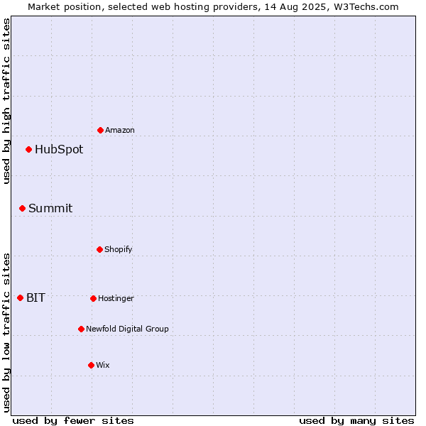 Market position of HubSpot vs. Summit vs. BIT