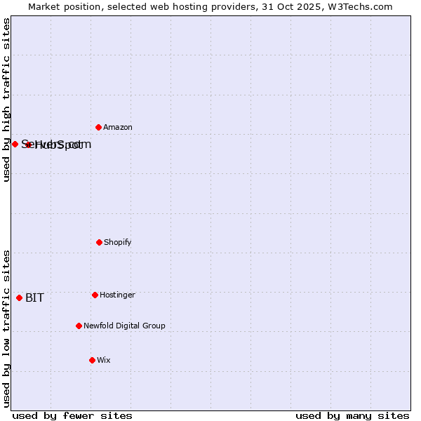 Market position of HubSpot vs. BIT vs. Servers.com