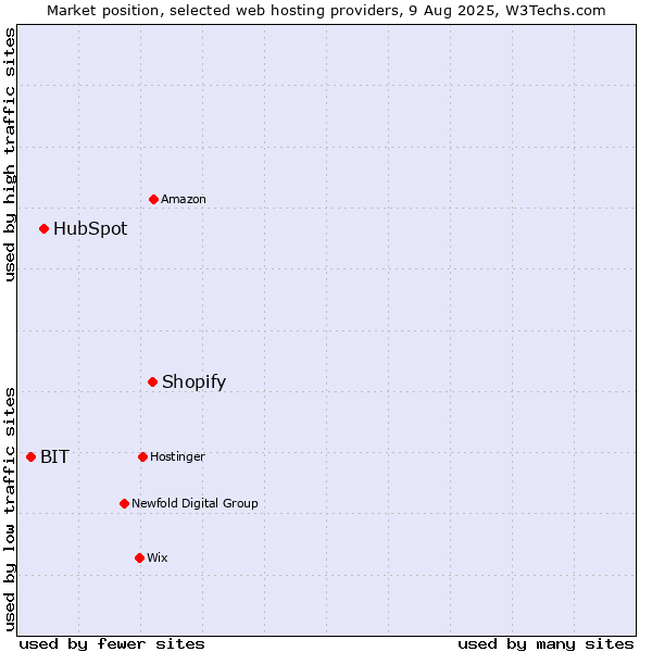 Market position of Shopify vs. HubSpot vs. BIT