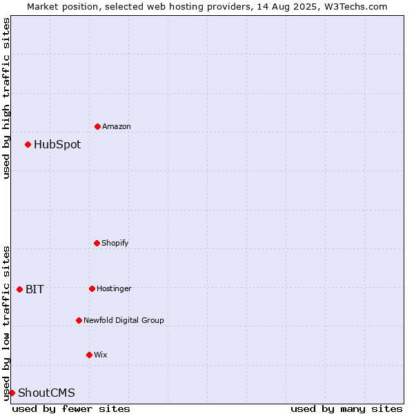 Market position of HubSpot vs. BIT vs. ShoutCMS