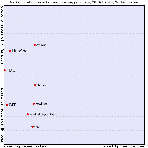 Market position of HubSpot vs. BIT vs. TDC