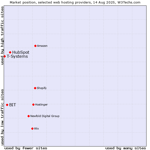 Market position of HubSpot vs. BIT vs. T-Systems