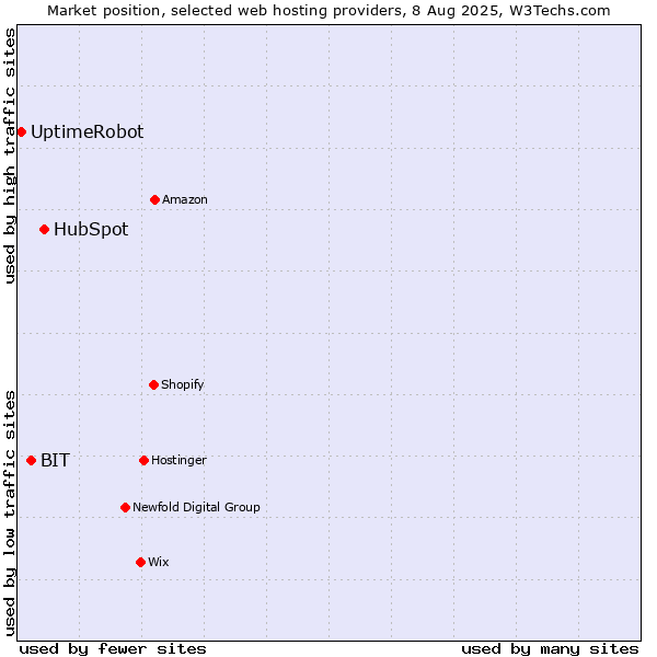 Market position of HubSpot vs. BIT vs. UptimeRobot
