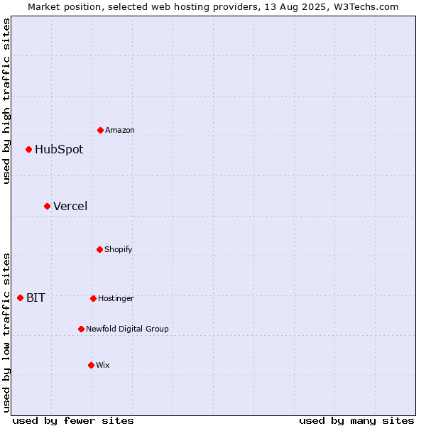 Market position of Vercel vs. HubSpot vs. BIT