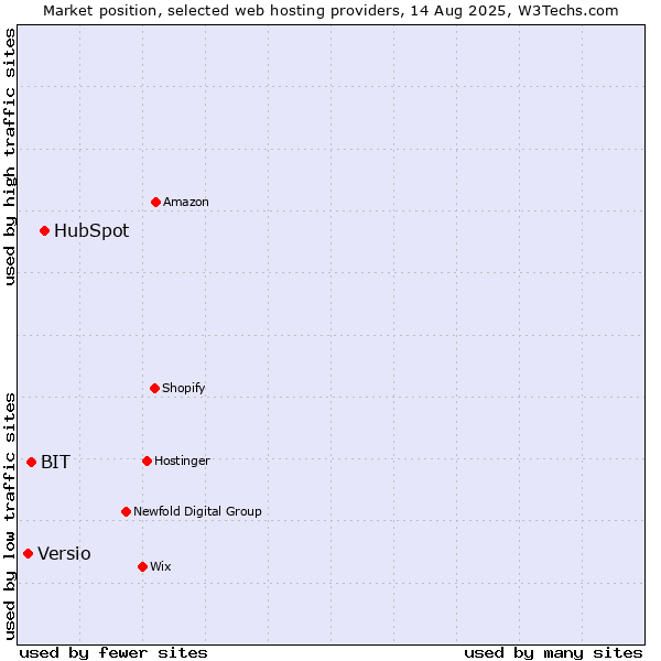 Market position of HubSpot vs. BIT vs. Versio