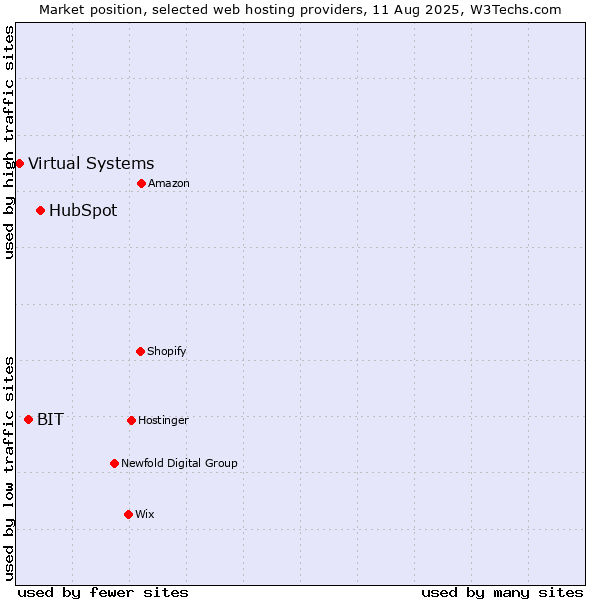 Market position of HubSpot vs. BIT vs. Virtual Systems