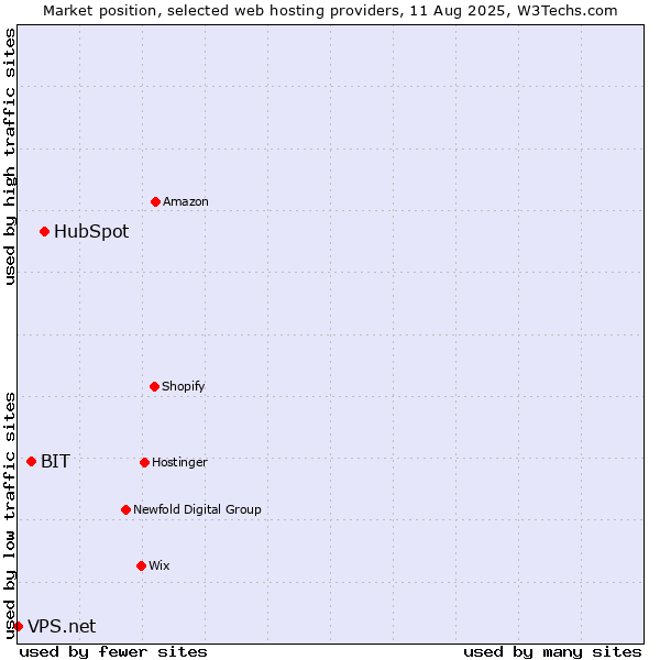 Market position of HubSpot vs. BIT vs. VPS.net