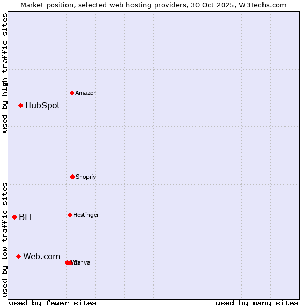 Market position of HubSpot vs. Web.com vs. BIT