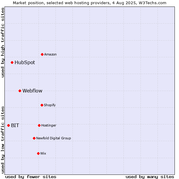 Market position of Webflow vs. HubSpot vs. BIT
