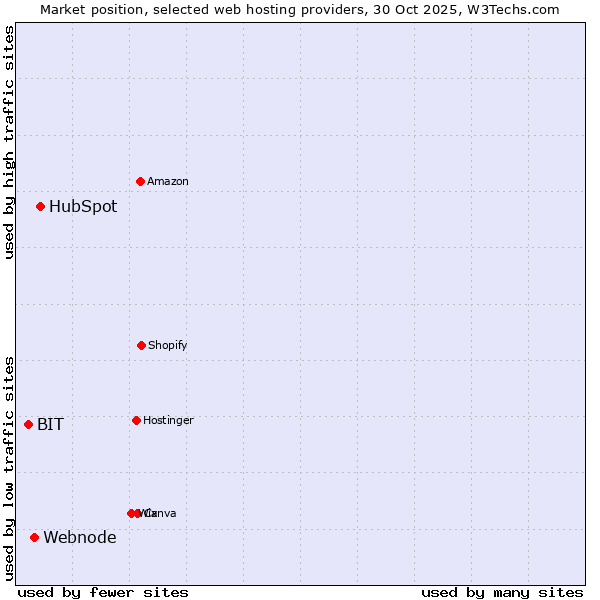 Market position of HubSpot vs. Webnode vs. BIT
