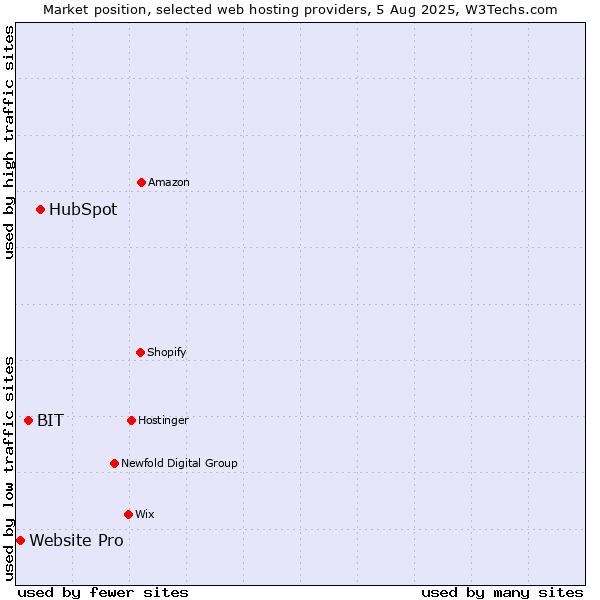 Market position of HubSpot vs. BIT vs. Website Pro