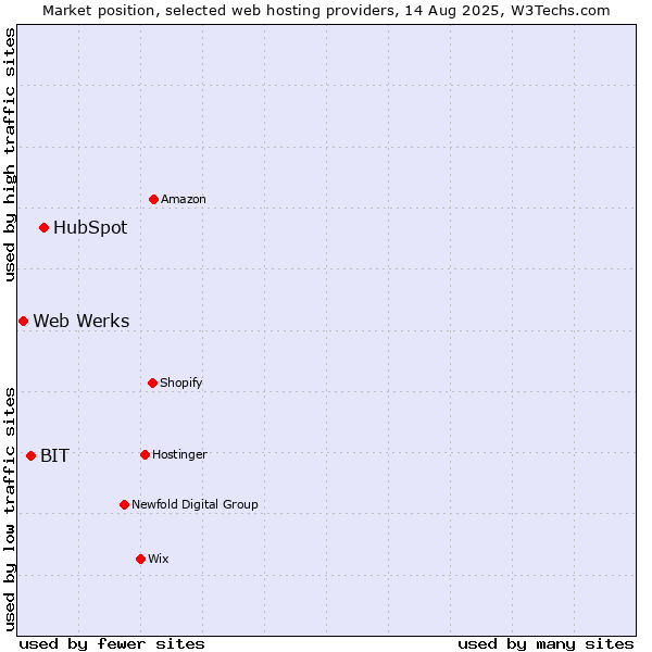 Market position of HubSpot vs. BIT vs. Web Werks