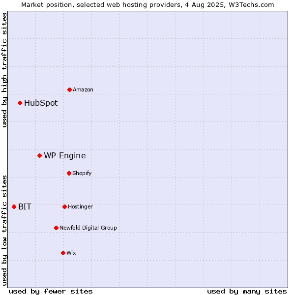 Market position of WP Engine vs. HubSpot vs. BIT