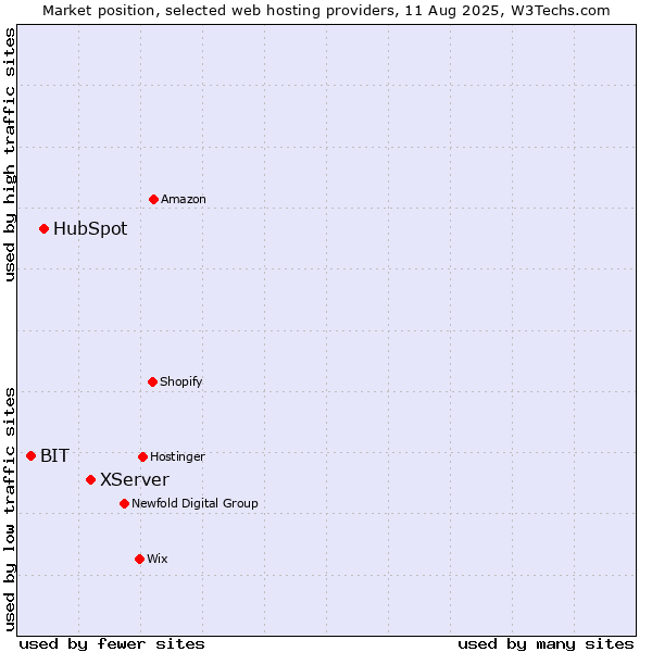 Market position of XServer vs. HubSpot vs. BIT