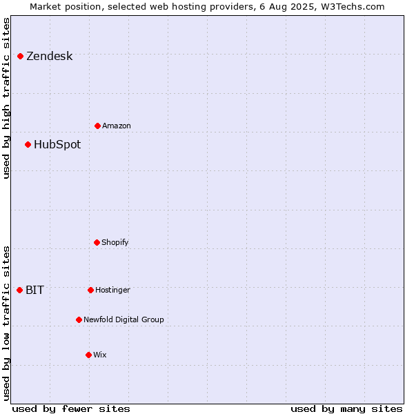 Market position of HubSpot vs. Zendesk vs. BIT