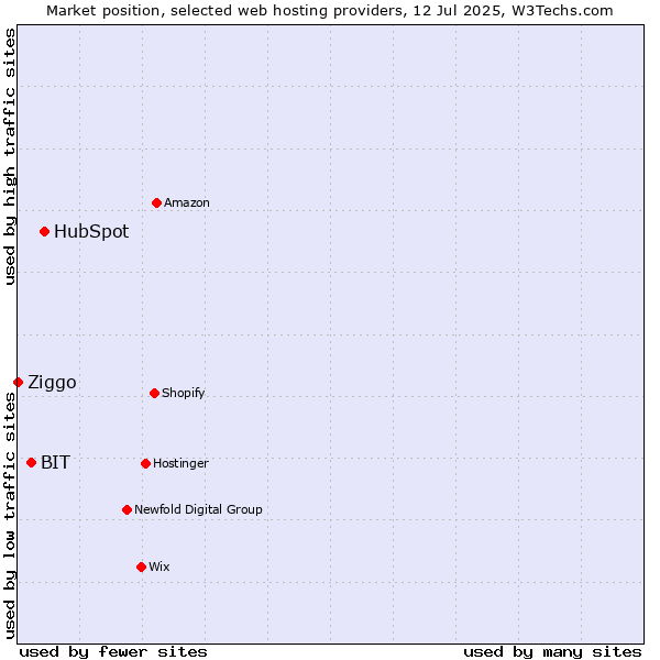 Market position of HubSpot vs. BIT vs. Ziggo