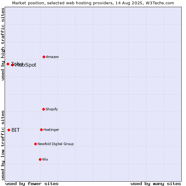 Market position of HubSpot vs. BIT vs. Zoho