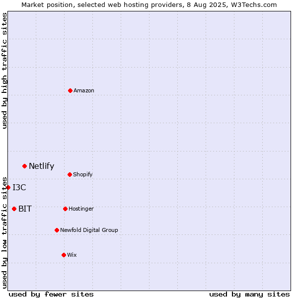 Market position of Netlify vs. BIT vs. I3C
