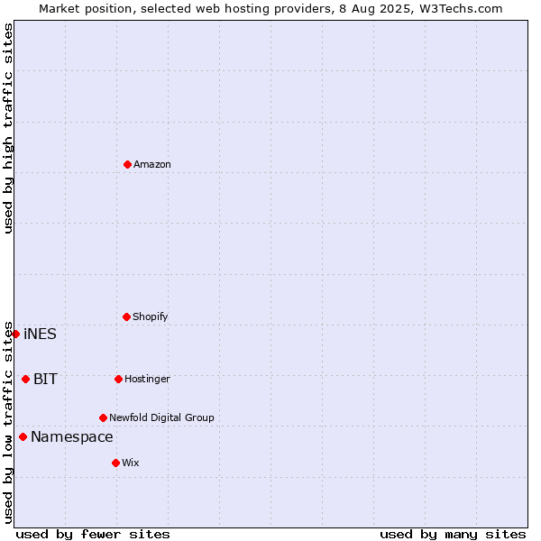 Market position of BIT vs. Namespace vs. iNES