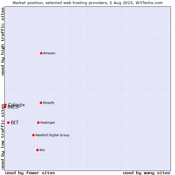 Market position of BIT vs. Cologix vs. iNES