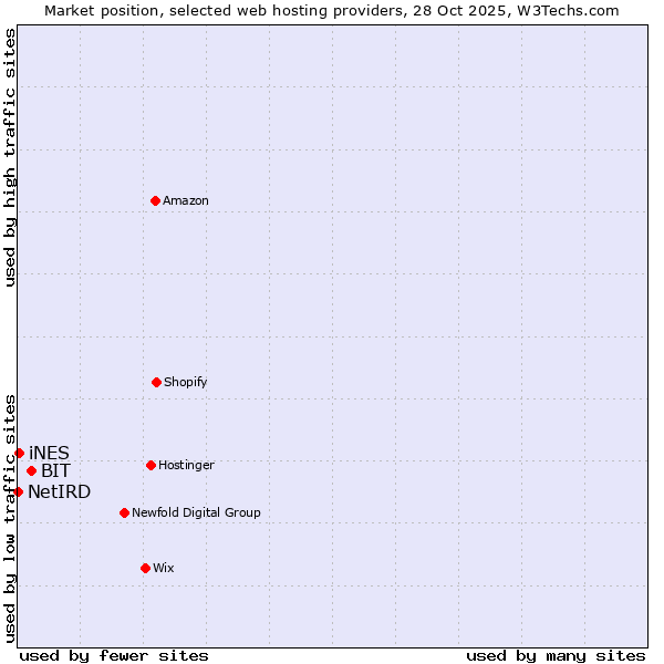 Market position of BIT vs. iNES vs. NetIRD