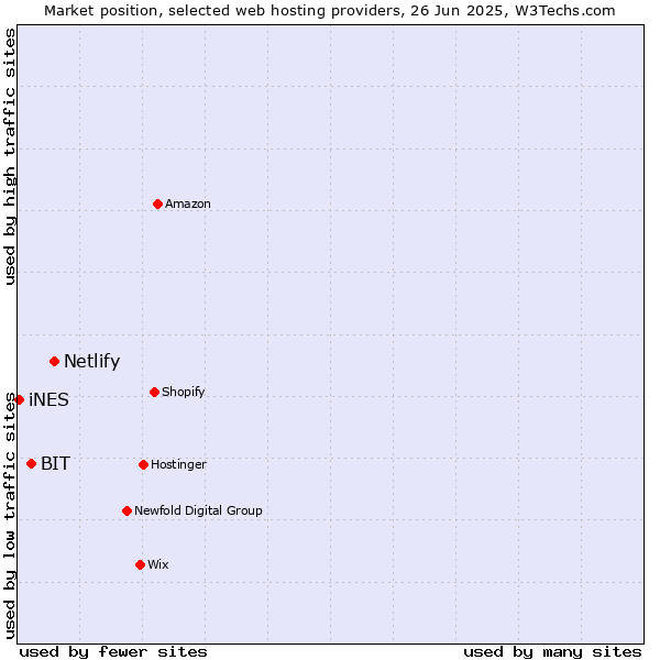 Market position of Netlify vs. BIT vs. iNES