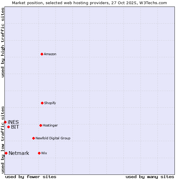 Market position of BIT vs. Netmark vs. iNES