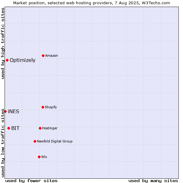 Market position of BIT vs. Optimizely vs. iNES