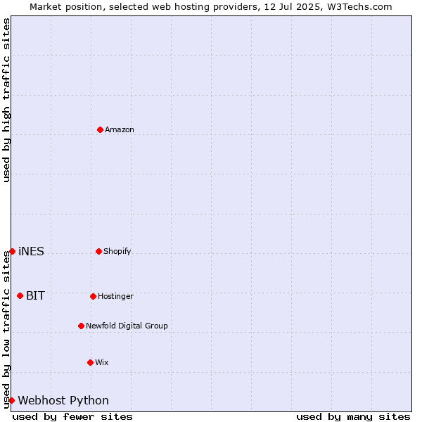 Market position of BIT vs. iNES vs. Webhost Python