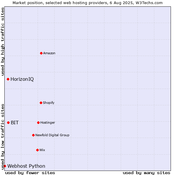 Market position of BIT vs. HorizonIQ vs. Webhost Python