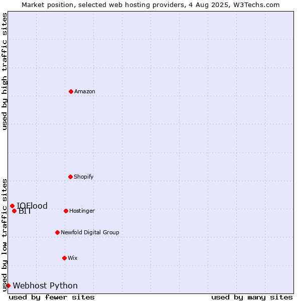 Market position of BIT vs. IOFlood vs. Webhost Python