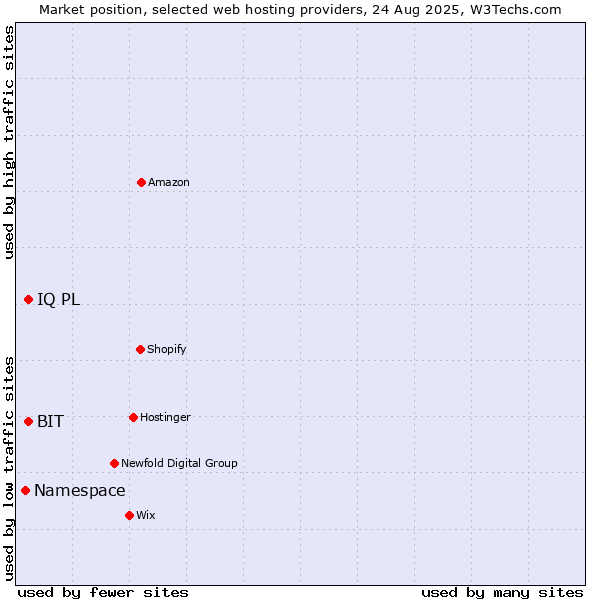 Market position of IQ PL vs. BIT vs. Namespace