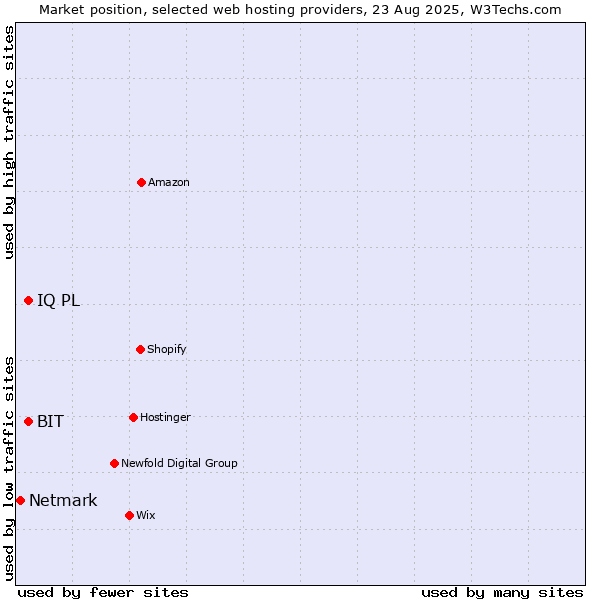 Market position of IQ PL vs. BIT vs. Netmark