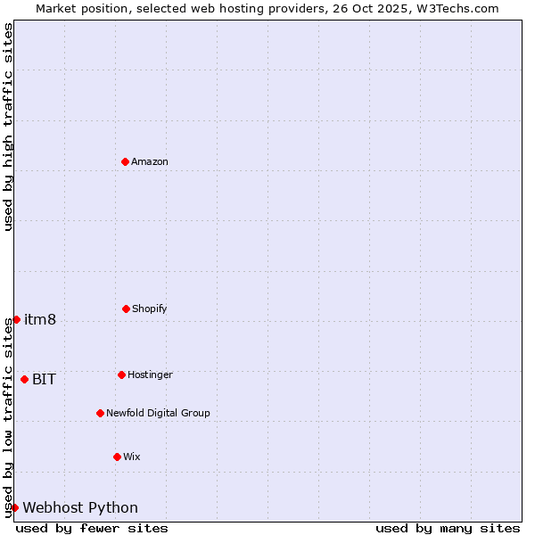 Market position of BIT vs. itm8 vs. Webhost Python