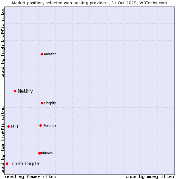Market position of Netlify vs. BIT vs. Jonah Digital