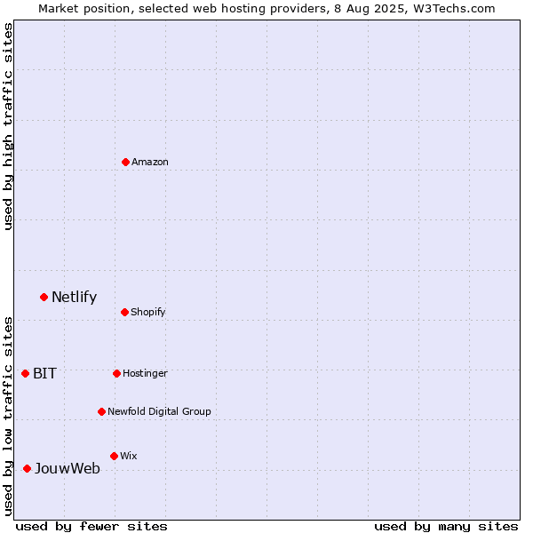 Market position of Netlify vs. JouwWeb vs. BIT
