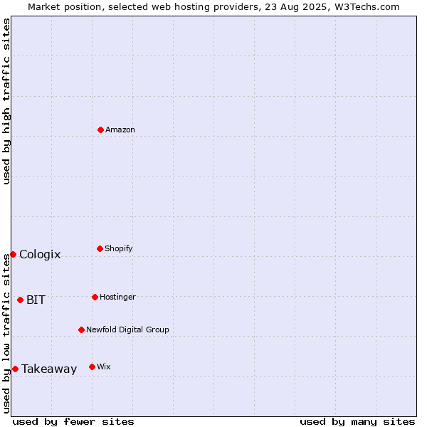 Market position of BIT vs. Takeaway vs. Cologix