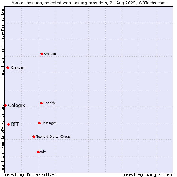 Market position of BIT vs. Kakao vs. Cologix