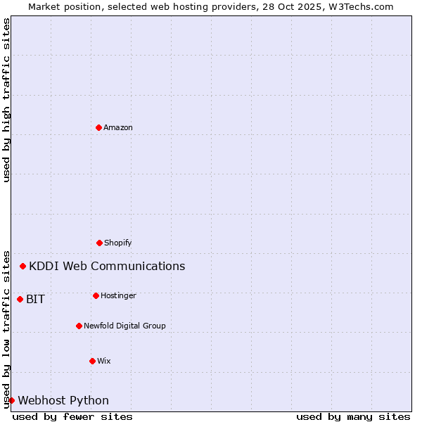 Market position of KDDI Web Communications vs. BIT vs. Webhost Python