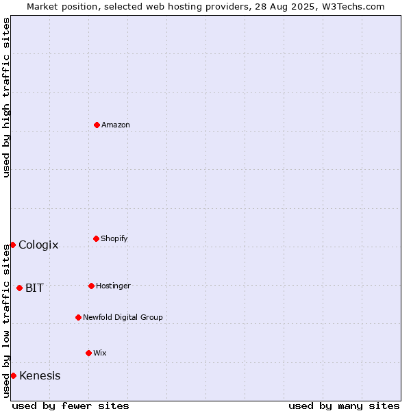 Market position of BIT vs. Kenesis vs. Cologix