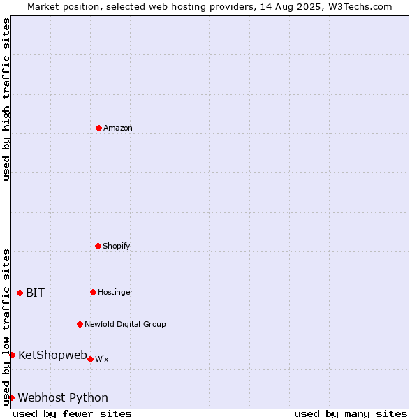 Market position of BIT vs. KetShopweb vs. Webhost Python