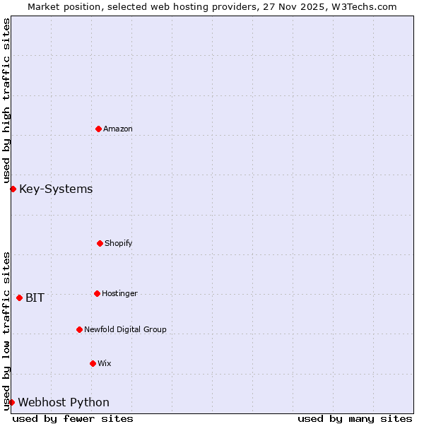 Market position of BIT vs. Key-Systems vs. Webhost Python