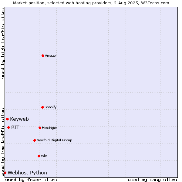 Market position of BIT vs. Keyweb vs. Webhost Python