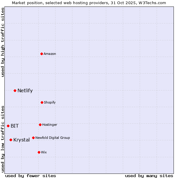 Market position of Netlify vs. Krystal vs. BIT