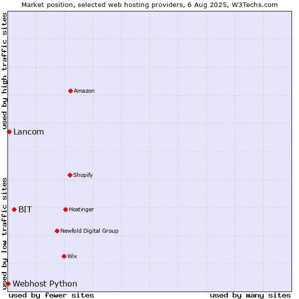 Market position of BIT vs. Lancom vs. Webhost Python