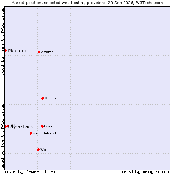 Market position of BIT vs. Medium vs. Layerstack