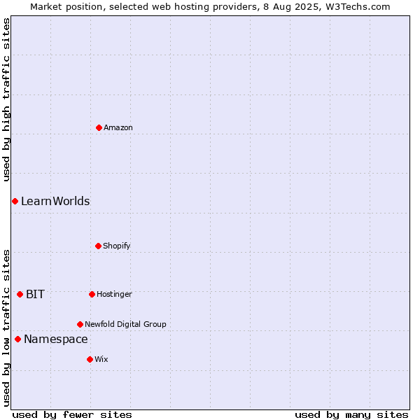 Market position of BIT vs. Namespace vs. LearnWorlds